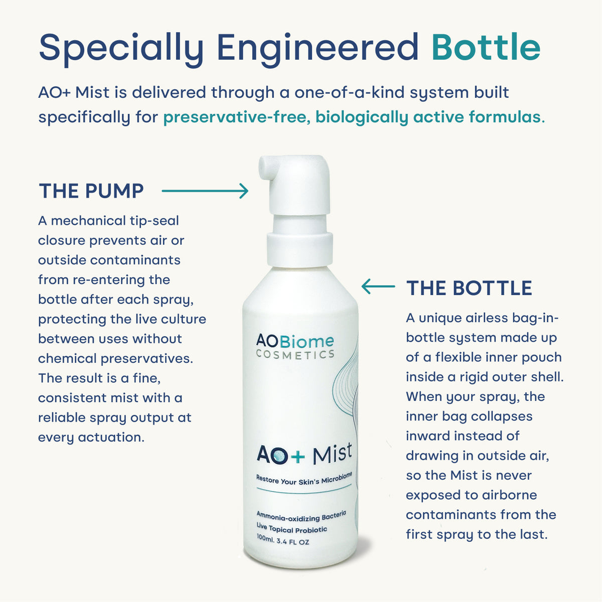 An informational product graphic AO+ Mist bottles, showing a white spray bottle with explanatory text and callouts about the unique airless pump and bottle design.